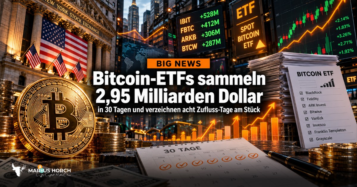 Bitcoin-ETFs sammeln 2,95 Milliarden Dollar in 30 Tagen und verzeichnen acht Zufluss-Tage am Stück
