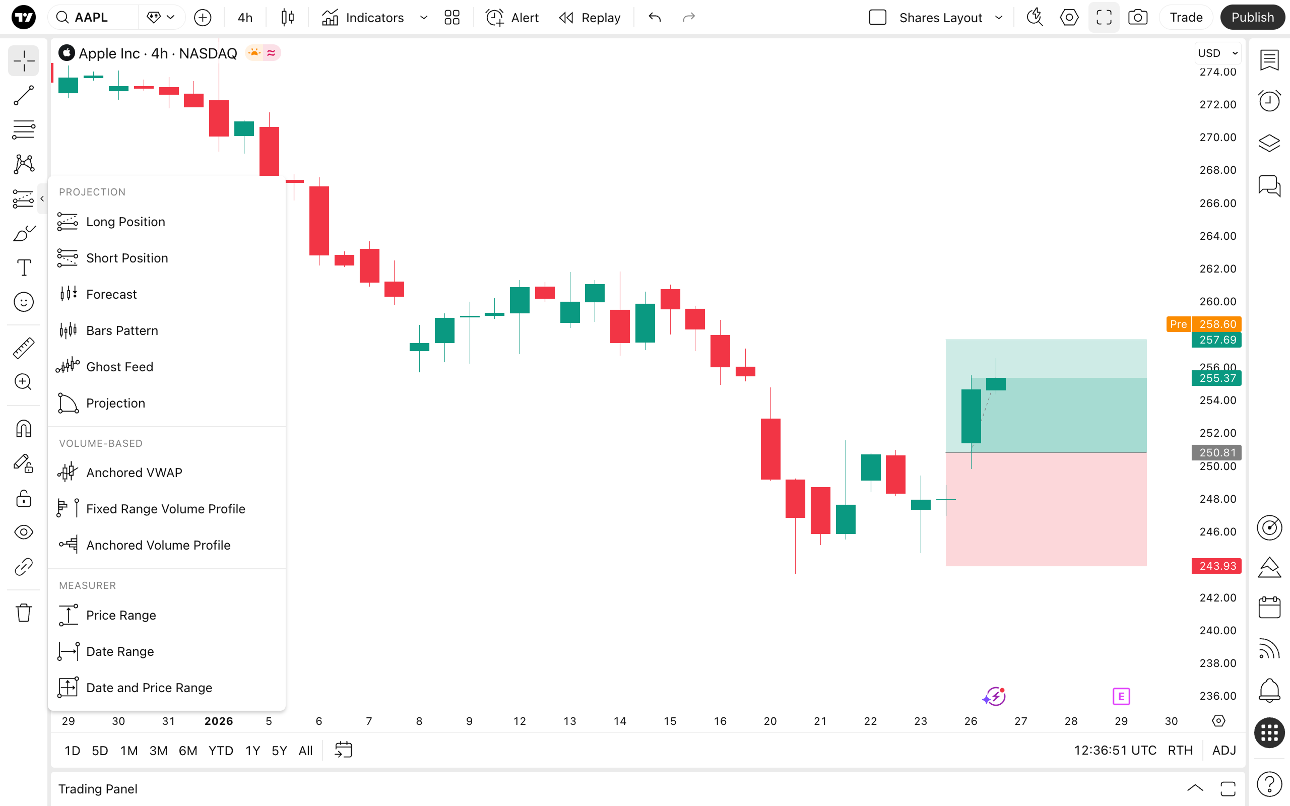 TradingView-Original: Long-Position im Apple-4-Stunden-Chart mit Entry bei 250,81, Target bei 257,69 und Stop bei 243,93 US-Dollar.