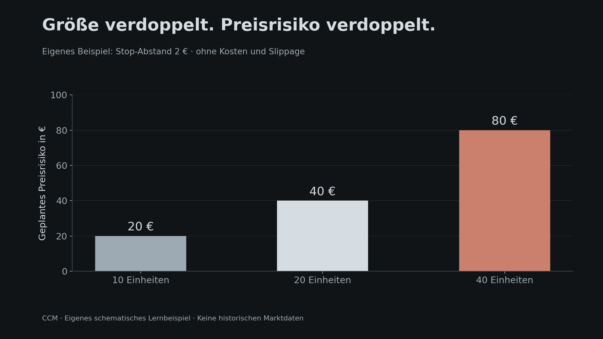 Bei 2 € Stop-Abstand steigen mit 10, 20 und 40 Einheiten die rechnerischen Risiken auf 20, 40 und 80 €. Lineares Lernbeispiel vor Kosten und Slippage.