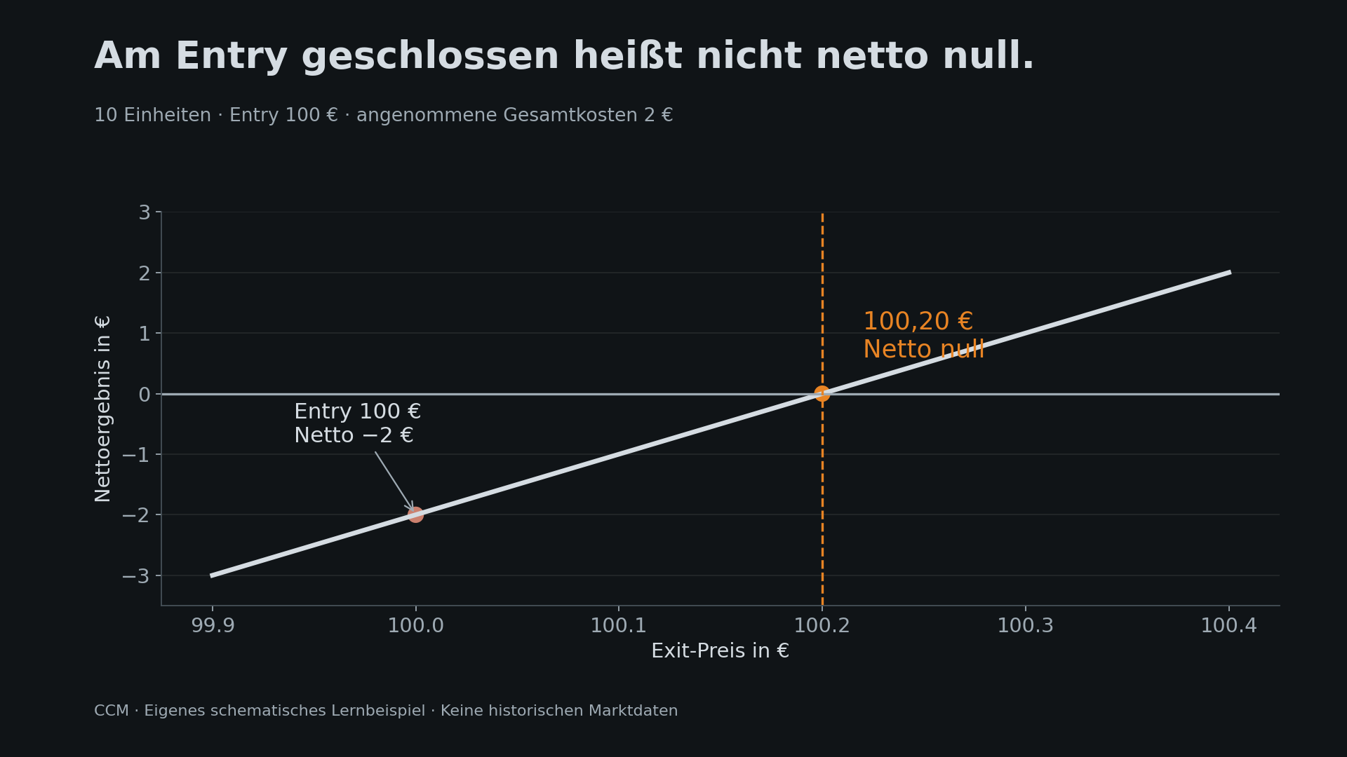 10 Einheiten zum Entry 100 und insgesamt 2 Kosten: Netto null wird erst beim Exit 100,20 erreicht. Schematisches Beispiel ohne weitere Slippage.
