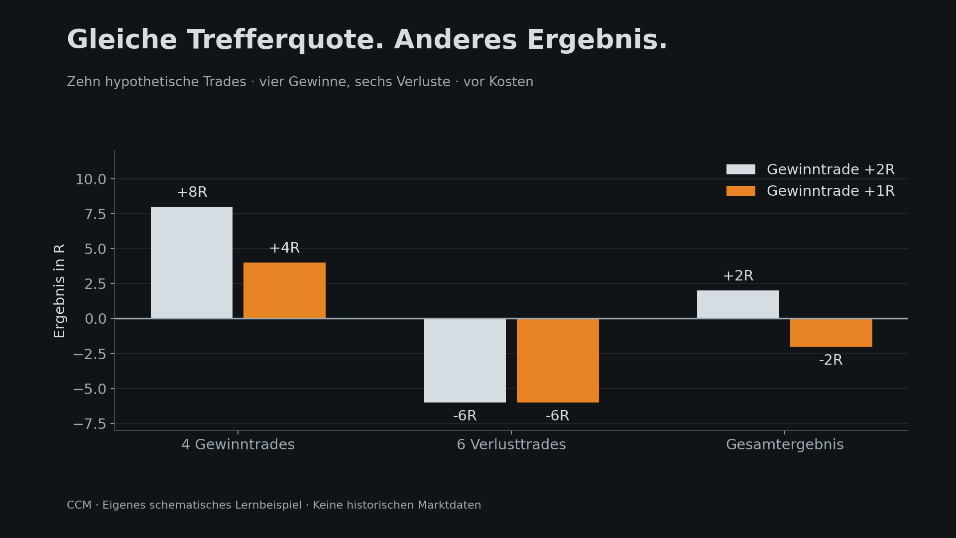 Vier Gewinner und sechs Verlierer: Bei 2R pro Gewinn bleiben +2R, bei 1R pro Gewinn entstehen −2R. Lernbeispiel vor Kosten.