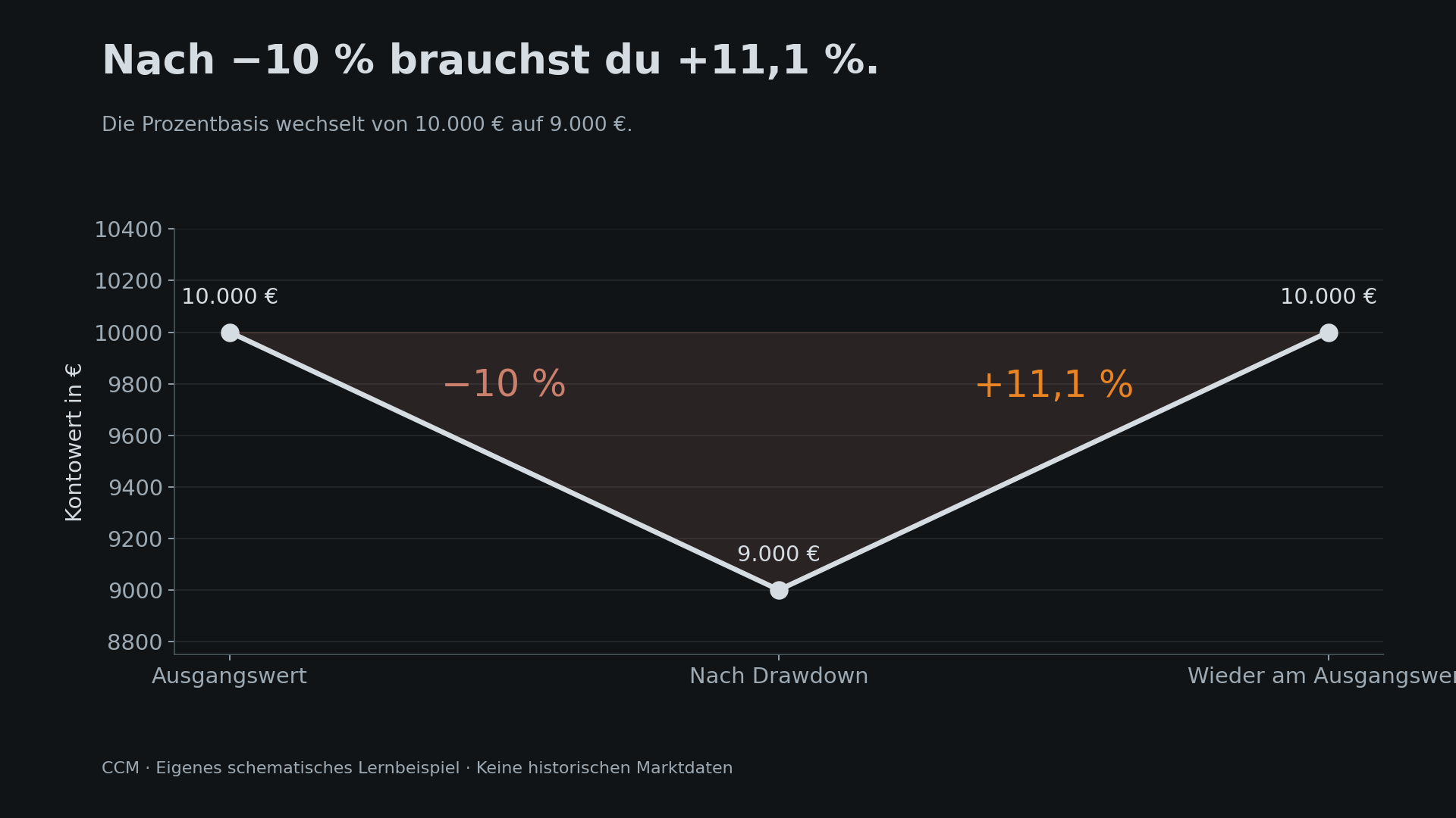 Von 10.000 auf 9.000 € sind es −10 %. Für die Rückkehr auf 10.000 € braucht es anschließend +11,1 %.