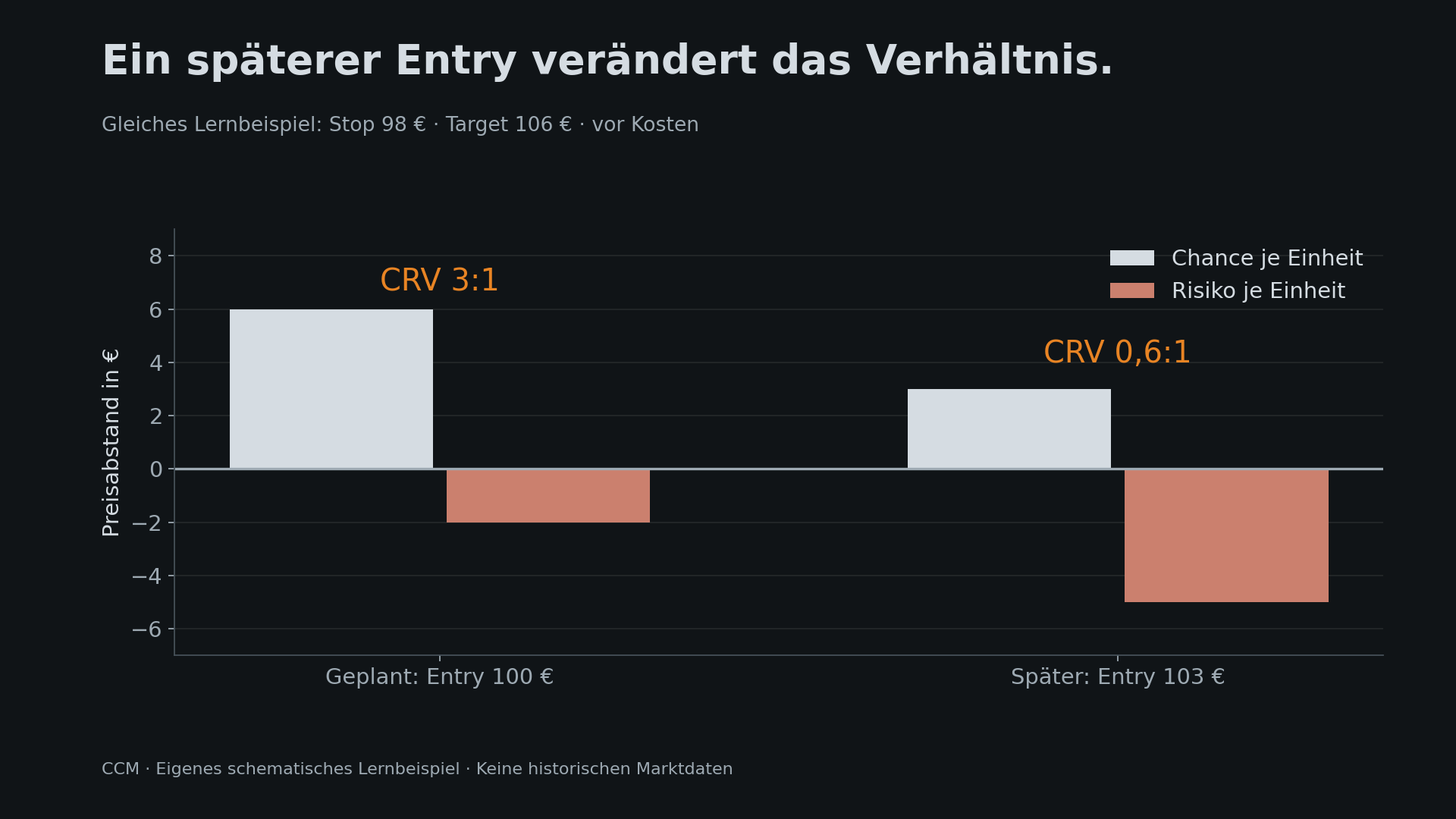 Gleiches Ziel 106 und gleicher Stop 98: Ein späterer Entry bei 103 verkleinert die Chance auf 3 und vergrößert das Risiko auf 5. Das CRV fällt von 3 auf 0,6.