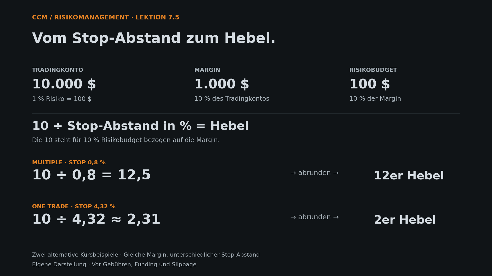 CCM-Lektion 7.5: 10.000 Dollar Tradingkonto, 1.000 Dollar Margin, 100 Dollar Risikobudget. Multiple: 10 geteilt durch 0,8 ergibt 12,5, abgerundet 12. One Trade: 10 geteilt durch 4,32 ergibt ungefähr 2,31, abgerundet 2.