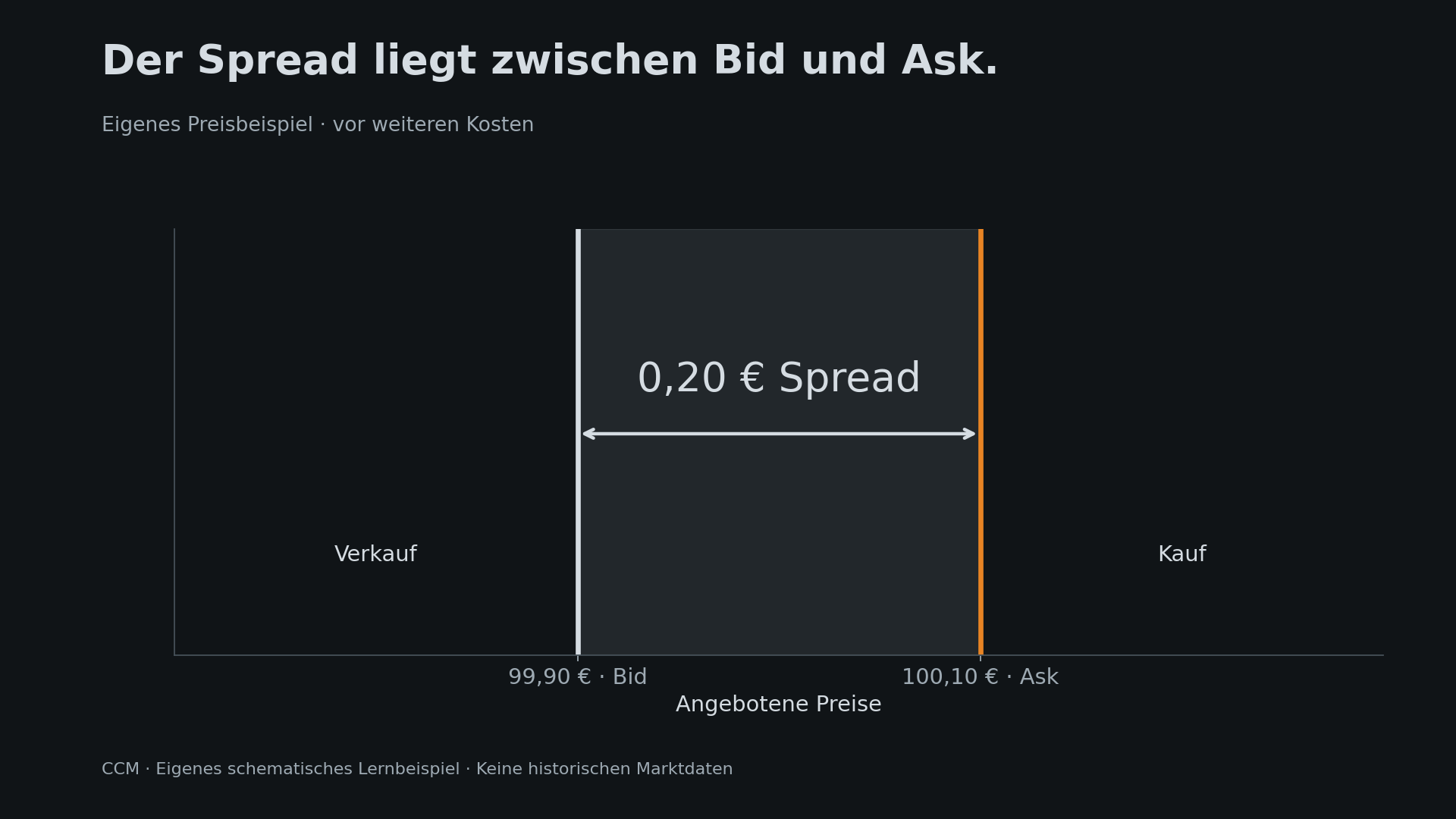 Bid 99,90 und Ask 100,10: Der Abstand beträgt 0,20. Ein sofortiger Kauf und Verkauf kostet in diesem vereinfachten Beispiel bereits den Spread.