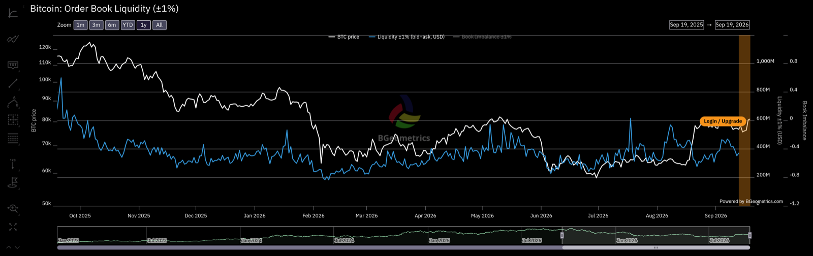 Original-Chart zur Bitcoin Order Book Liquidity im Bereich von plus oder minus einem Prozent
