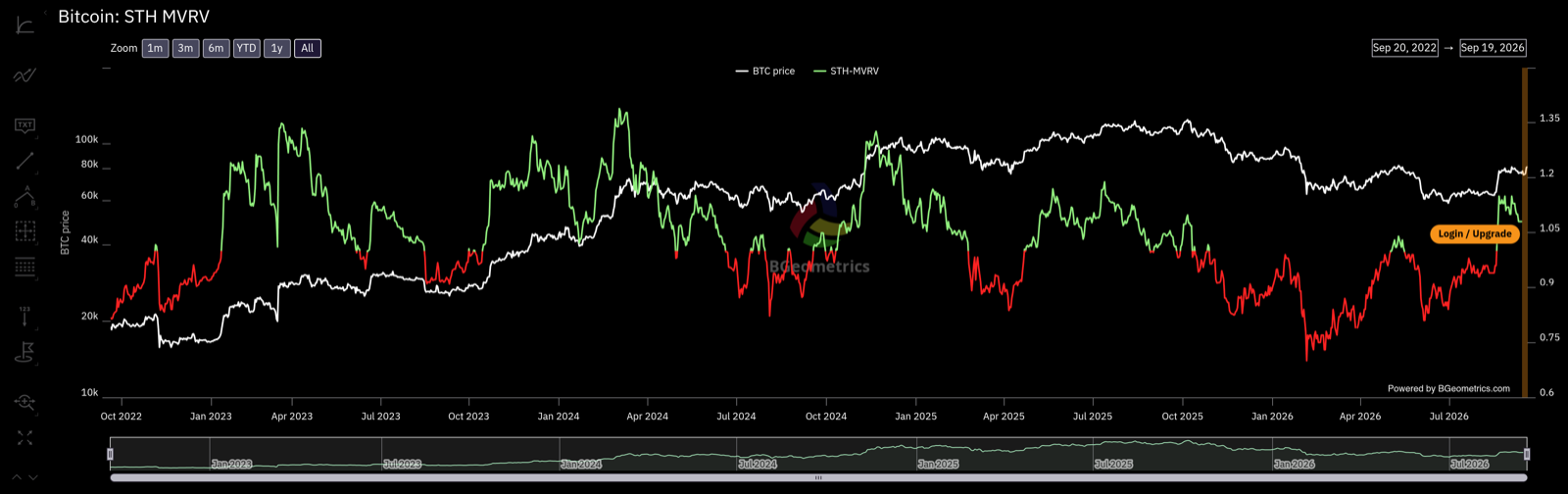 Original-Chart zum Bitcoin Short-Term Holder MVRV