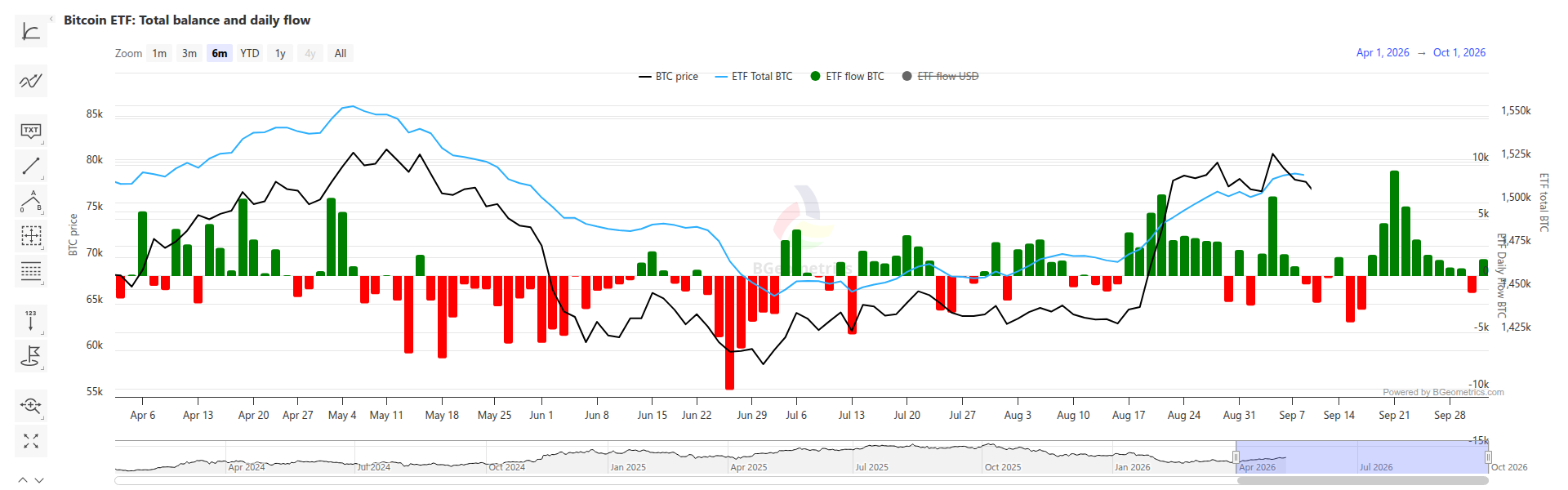 Original-Chart: Bitcoin ETF Total Balance und Daily Flow von BGeometrics, abgerufen am 04.10.2026.