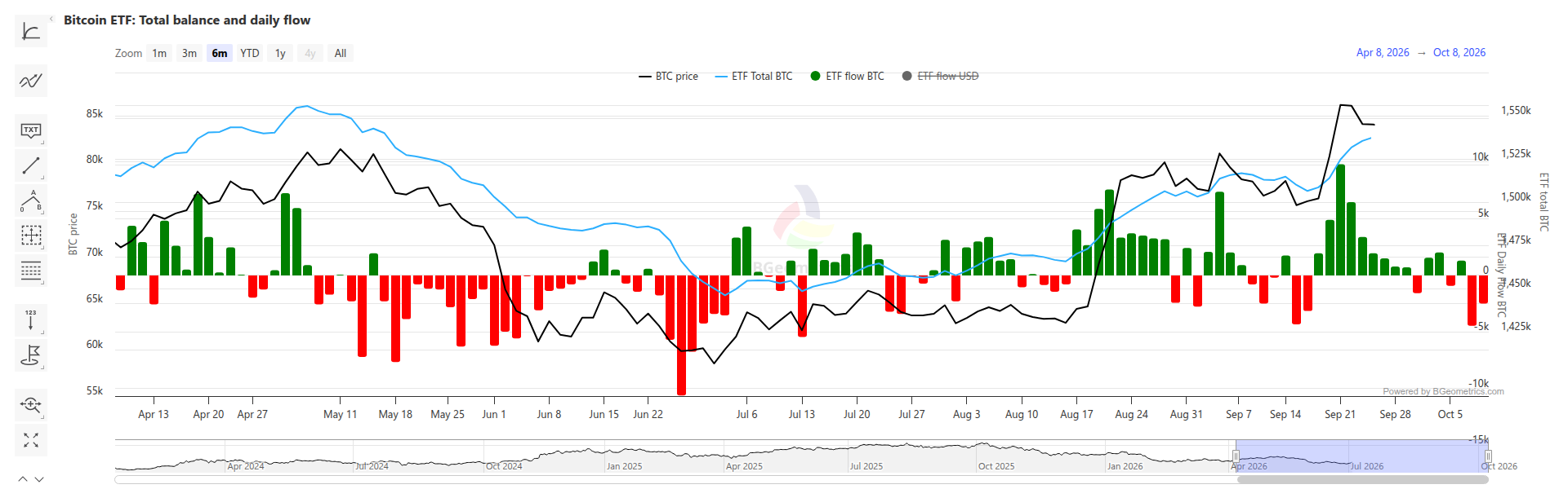 Original-Chart: Bitcoin ETF Total Balance und Daily Flow von BGeometrics, abgerufen am 11.10.2026.