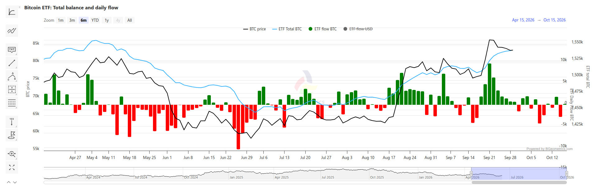 Original-Chart: Bitcoin ETF Total Balance und Daily Flow von BGeometrics, abgerufen am 18.10.2026.