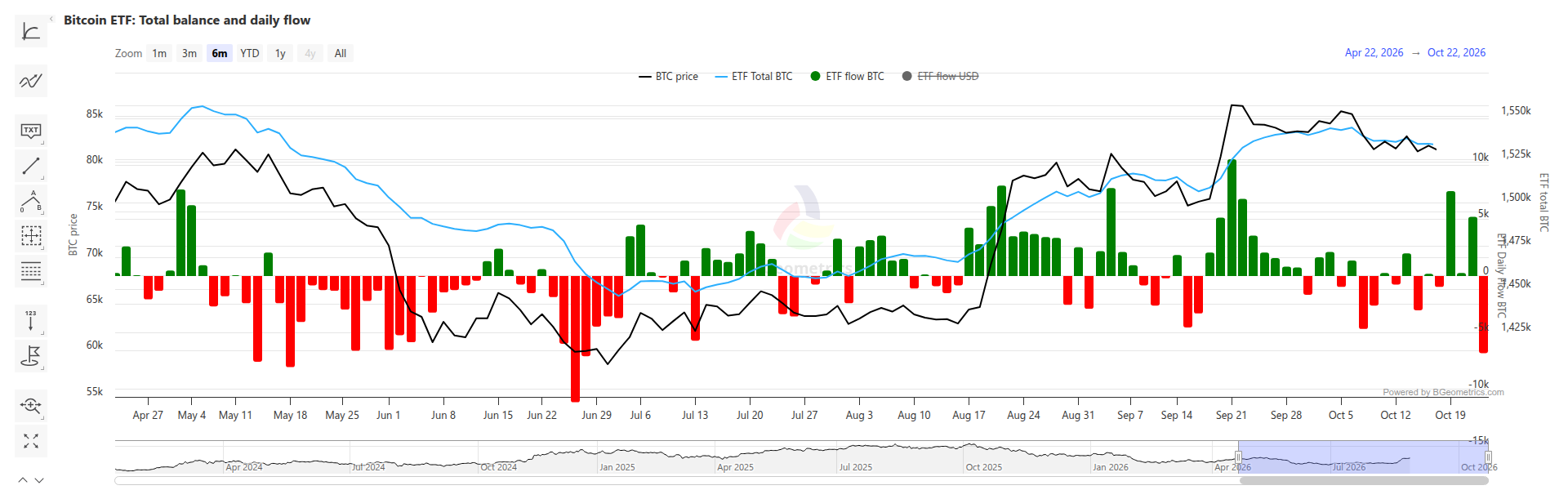 Original-Chart: Bitcoin ETF Total Balance und Daily Flow von BGeometrics, abgerufen am 25.10.2026.