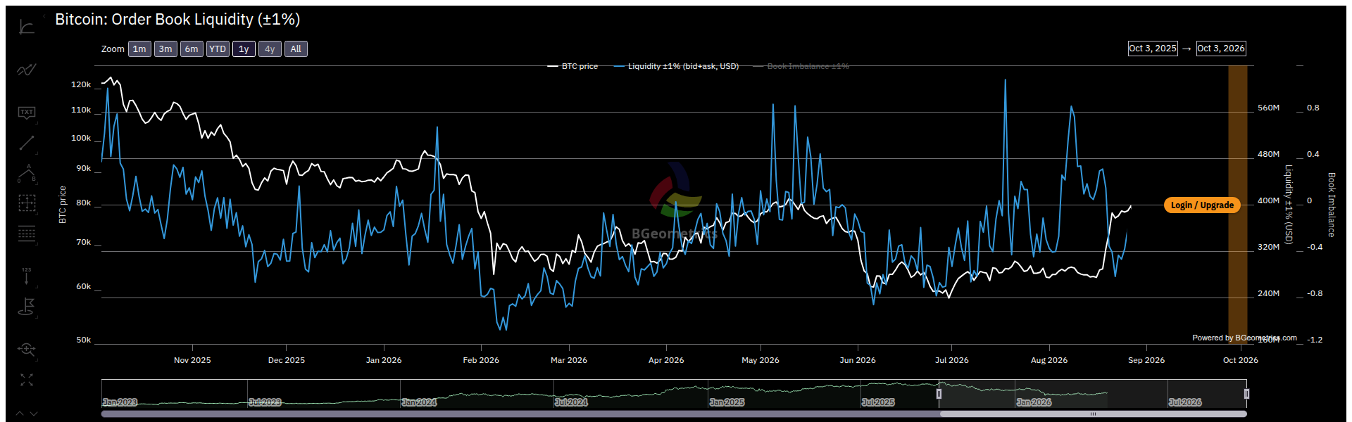 Ergänzende Originalansicht: Bitcoin Order Book Liquidity (±1 %) von BGeometrics, abgerufen am 04.10.2026.