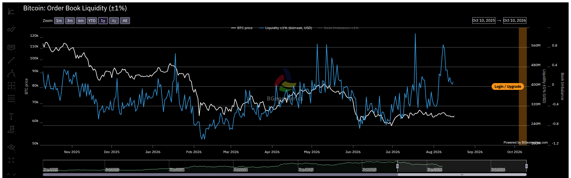 Ergänzende Originalansicht: Bitcoin Order Book Liquidity (±1 %) von BGeometrics, abgerufen am 11.10.2026.