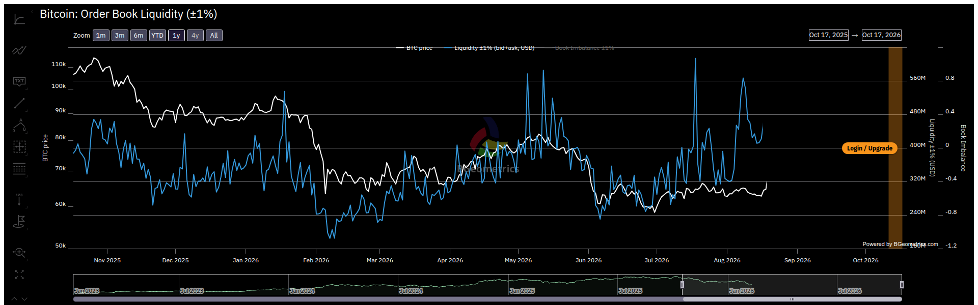Ergänzende Originalansicht: Bitcoin Order Book Liquidity (±1 %) von BGeometrics, abgerufen am 18.10.2026.