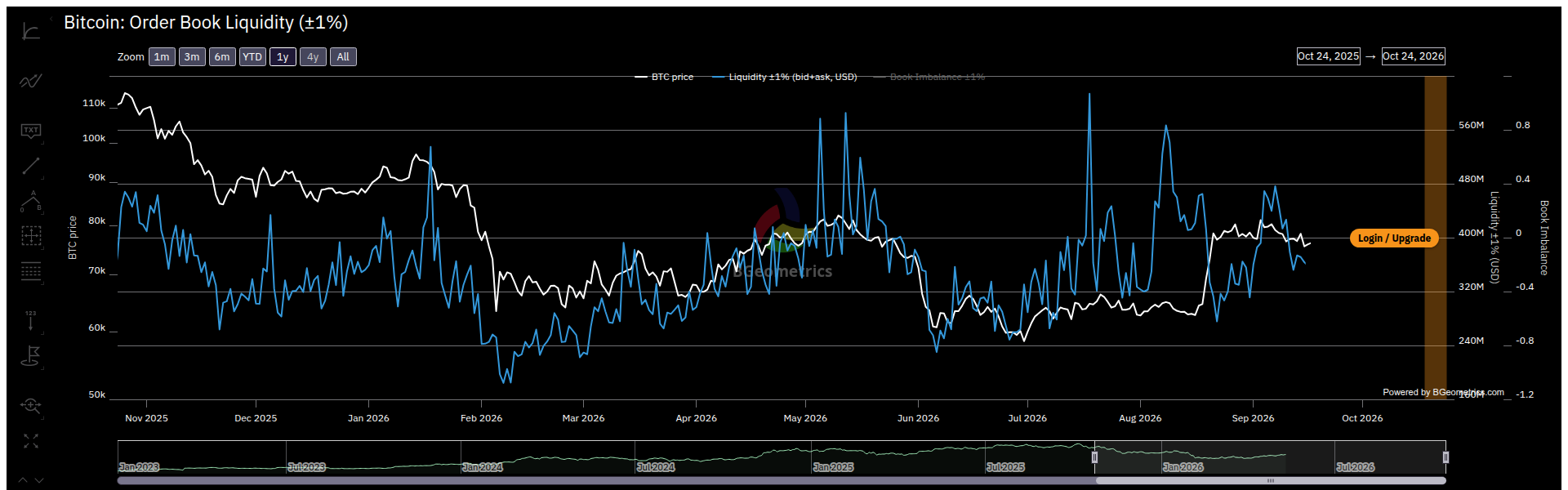 Ergänzende Originalansicht: Bitcoin Order Book Liquidity (±1 %) von BGeometrics, abgerufen am 25.10.2026.