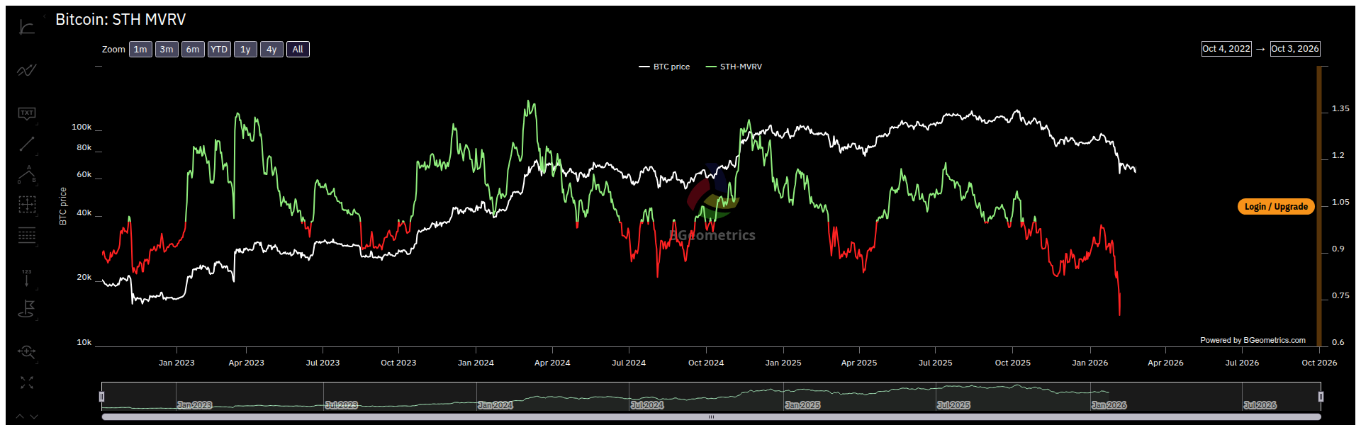 Original-Chart: Bitcoin STH-MVRV von BGeometrics, abgerufen am 04.10.2026.