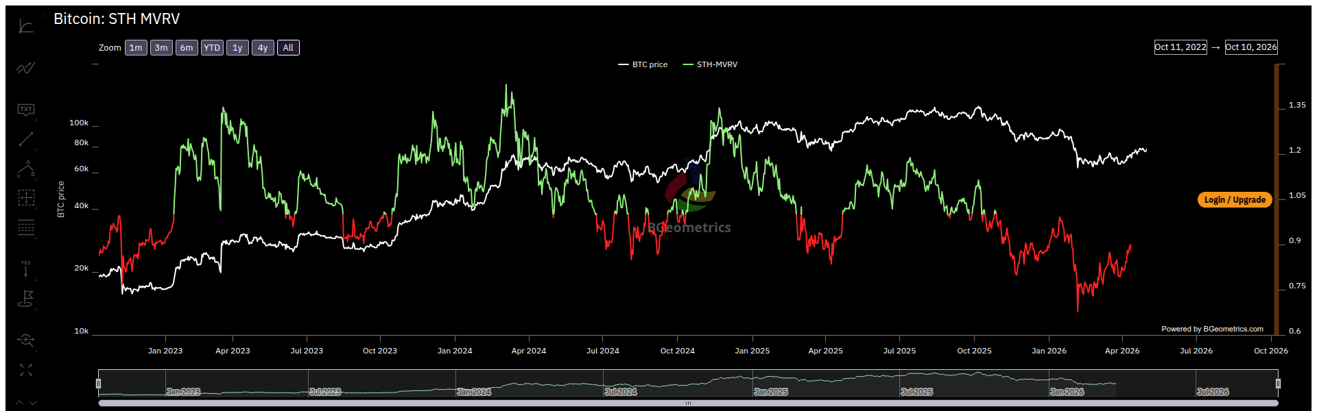 Original-Chart: Bitcoin STH-MVRV von BGeometrics, abgerufen am 11.10.2026.