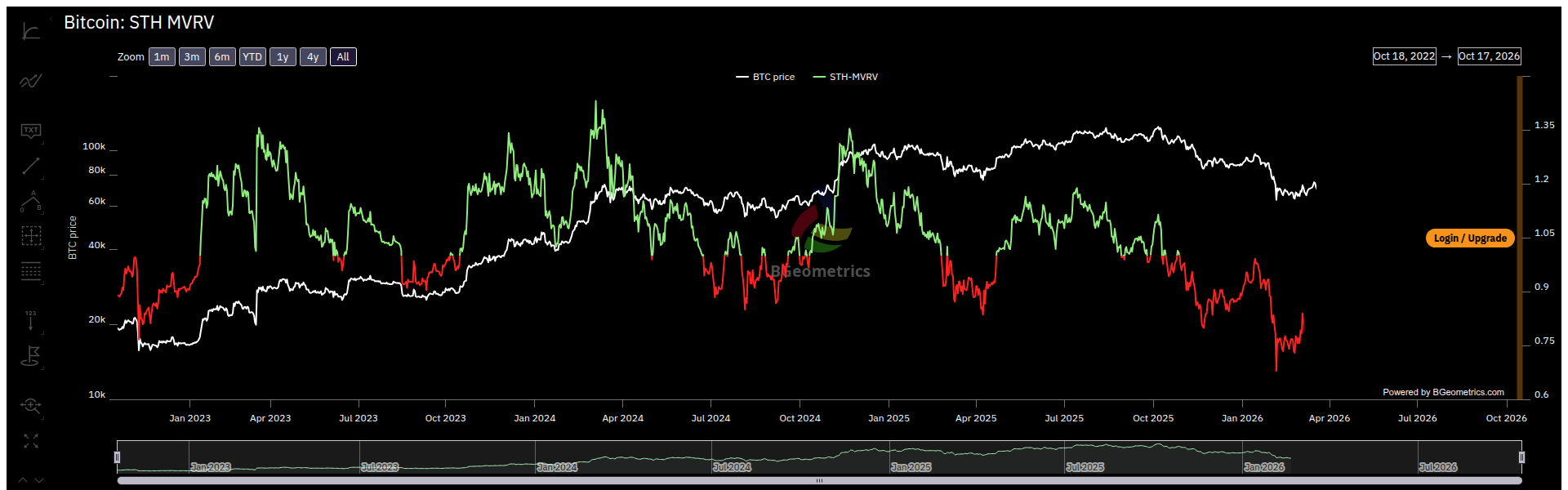 Original-Chart: Bitcoin STH-MVRV von BGeometrics, abgerufen am 18.10.2026.