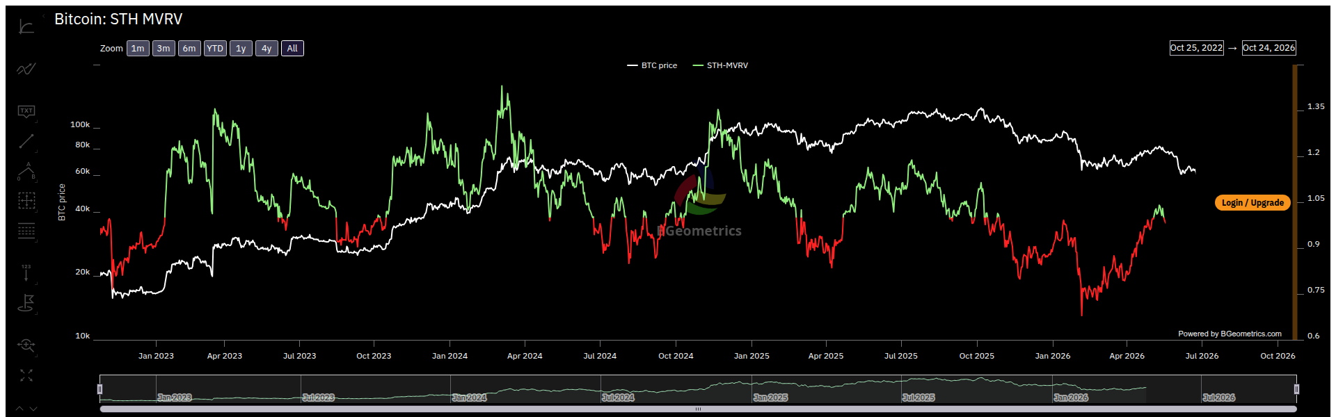 Original-Chart: Bitcoin STH-MVRV von BGeometrics, abgerufen am 25.10.2026.