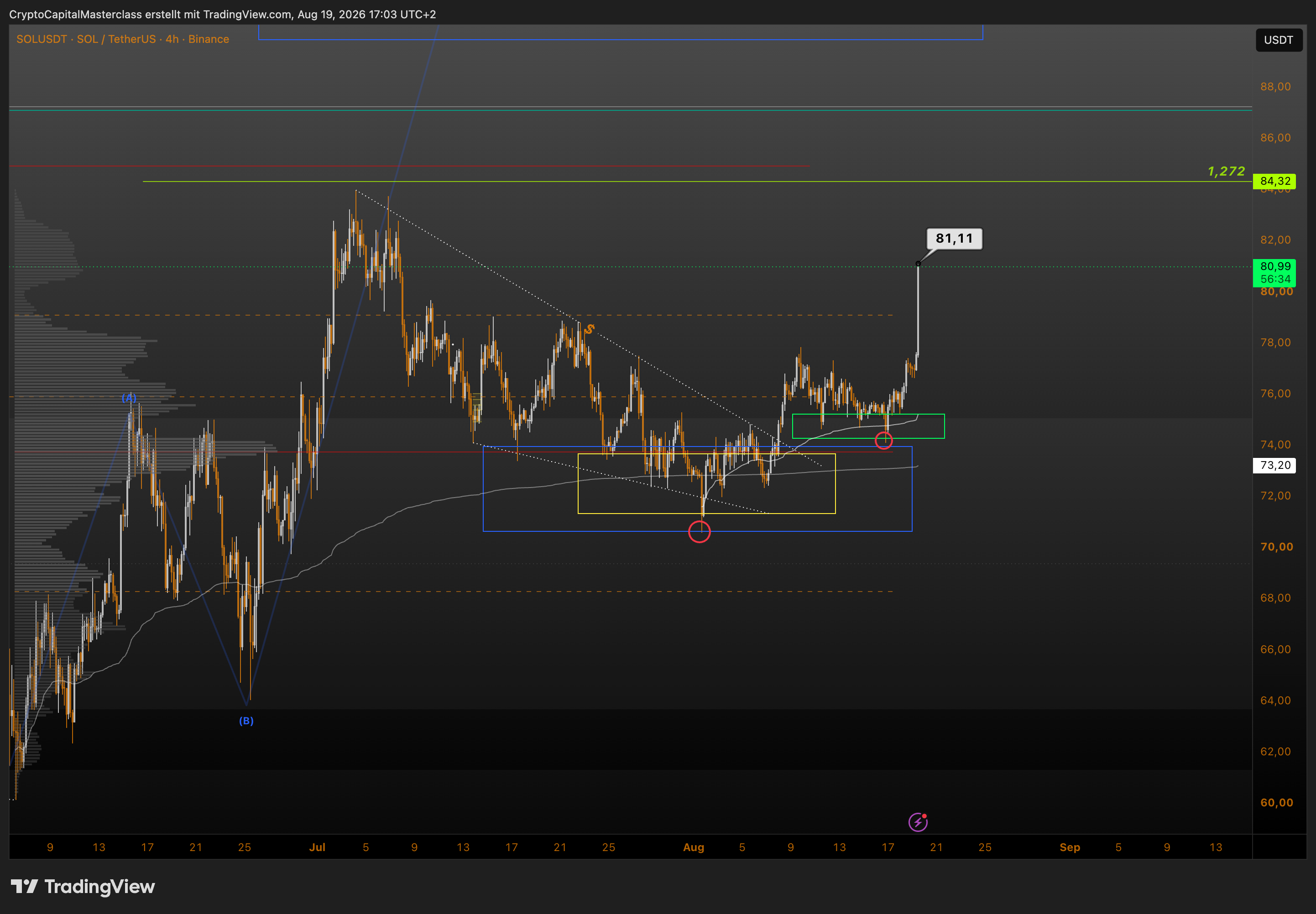 Historischer CCM-Solana-Chart mit horizontalem Volume Profile und markierten Analysezonen
